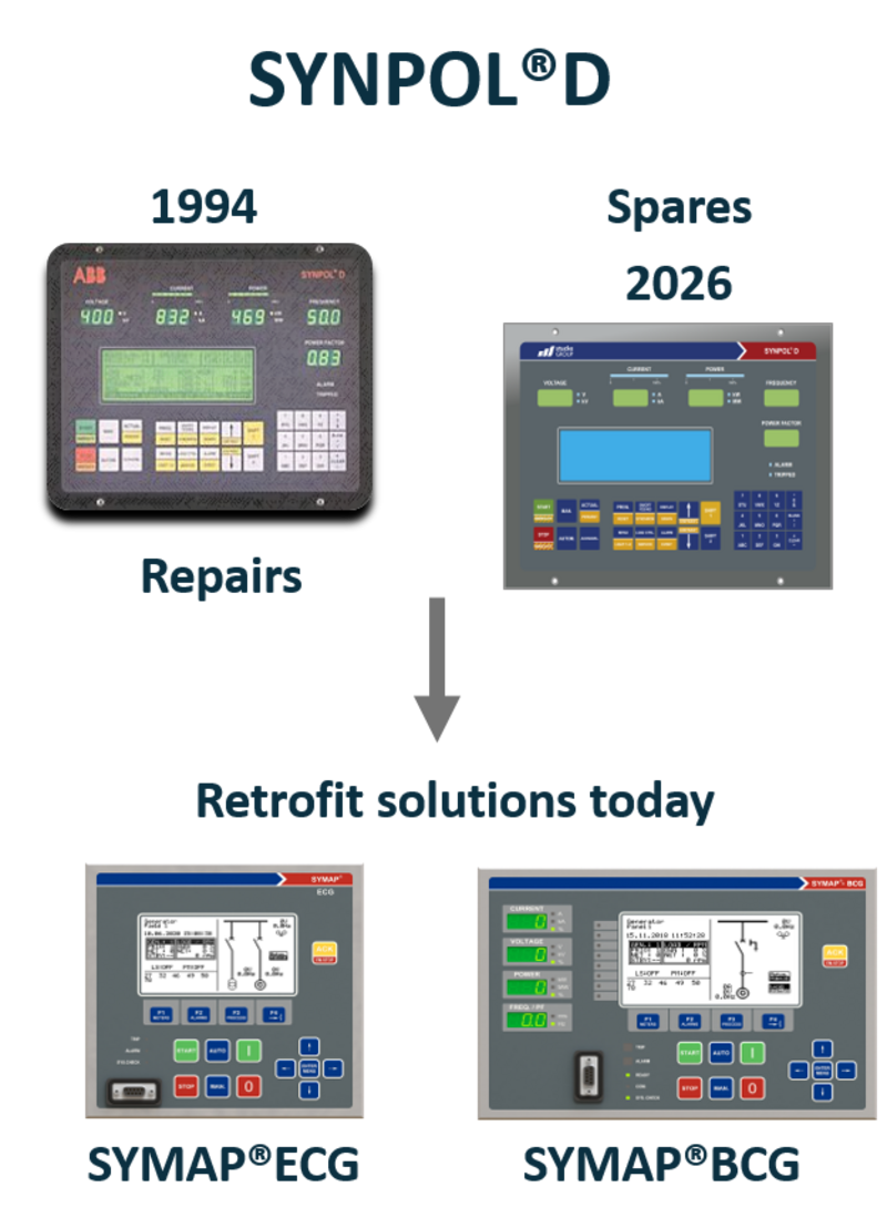 SYNPOL®D: Repairs since 1994, spares until 2026, and retrofit solutions with SYMAP®ECG and SYMAP®BCG.