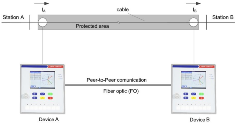 Technical diagram of a protected cable route with two SYMAP®Compact devices and peer-to-peer communication.